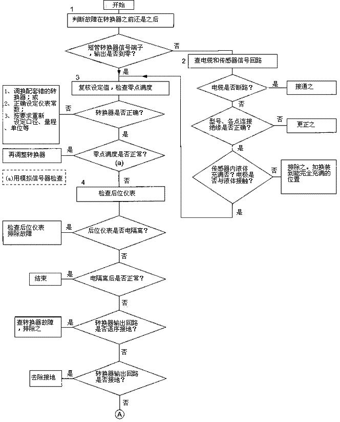 電磁流量計(jì)檢查流程1