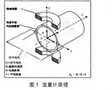 電磁流量計(jì)測量不準(zhǔn)現(xiàn)狀分析以及校準(zhǔn)方法淺析