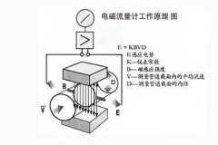 江蘇創(chuàng)輝CHLE智能電磁流量計工作原理