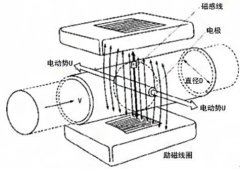 超低流速智能電磁流量計工作原理和應(yīng)用