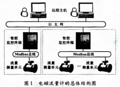 嵌入式電磁流量計智能監(jiān)控終端的設計