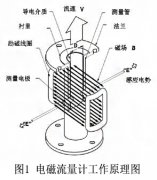 電磁流量計(jì)在氯堿燒堿中的選型與應(yīng)用詳解