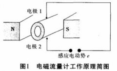 環(huán)保節(jié)能型低電壓微功耗電磁流量計工作原理