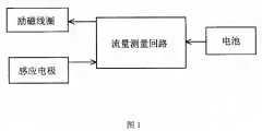 智能無(wú)源低功耗電磁流量計(jì)功能特點(diǎn)