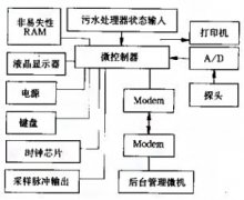 污水流量計(jì)的實(shí)現(xiàn)智能遙測(cè)功能