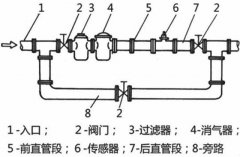 實(shí)地操作如何正確更換和安裝流量計(jì)？