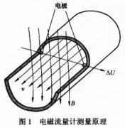 電磁流量計的干標定原理及實現(xiàn)方法