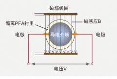 衛(wèi)生型電磁流量計(jì)的工作原理和性能特點(diǎn)