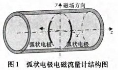 弧狀電極電磁流量計流體參數測量系統(tǒng)