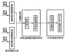 一種計量蒸汽流量的監(jiān)測系統(tǒng)