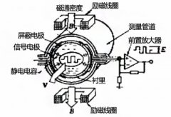 無電ji式電磁流量計