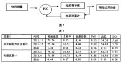 電磁流量計在燒結(jié)紅泥流量計量中的應(yīng)用