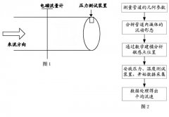 一種大口徑電磁流量計(jì)在線(xiàn)校準(zhǔn)的方法