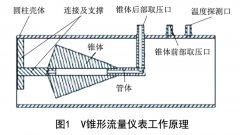 V錐、多孔孔板、畢托巴流量計(jì)節(jié)能優(yōu)化分析